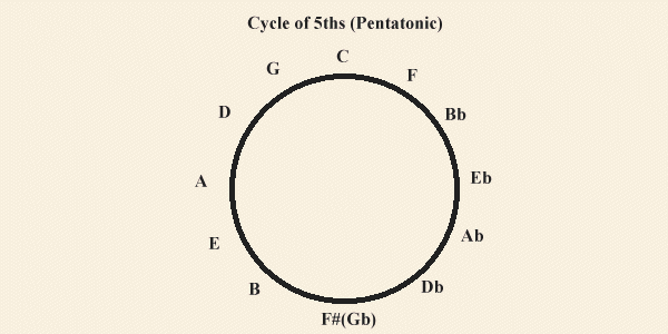 cycle.gif: This is relevent to 'Wrap Around' (Also to the bulk of common harmonic sequences)