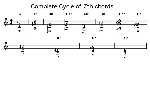 Complete Cycle of 7th chords: 